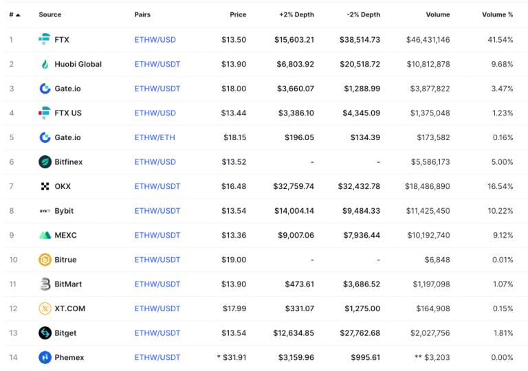 Poloniex支持另一分叉币EthereumFair(ETF)！ETHW主网上线后暴跌-第3张图片-欧易app
