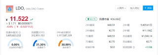 LDO币最新行情动态 LDO币一个多少人民币？