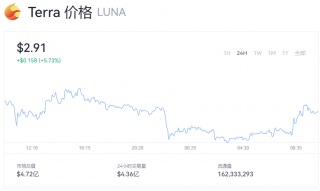 Luna币最新行情走势图 一个露娜币多少钱最新价格？