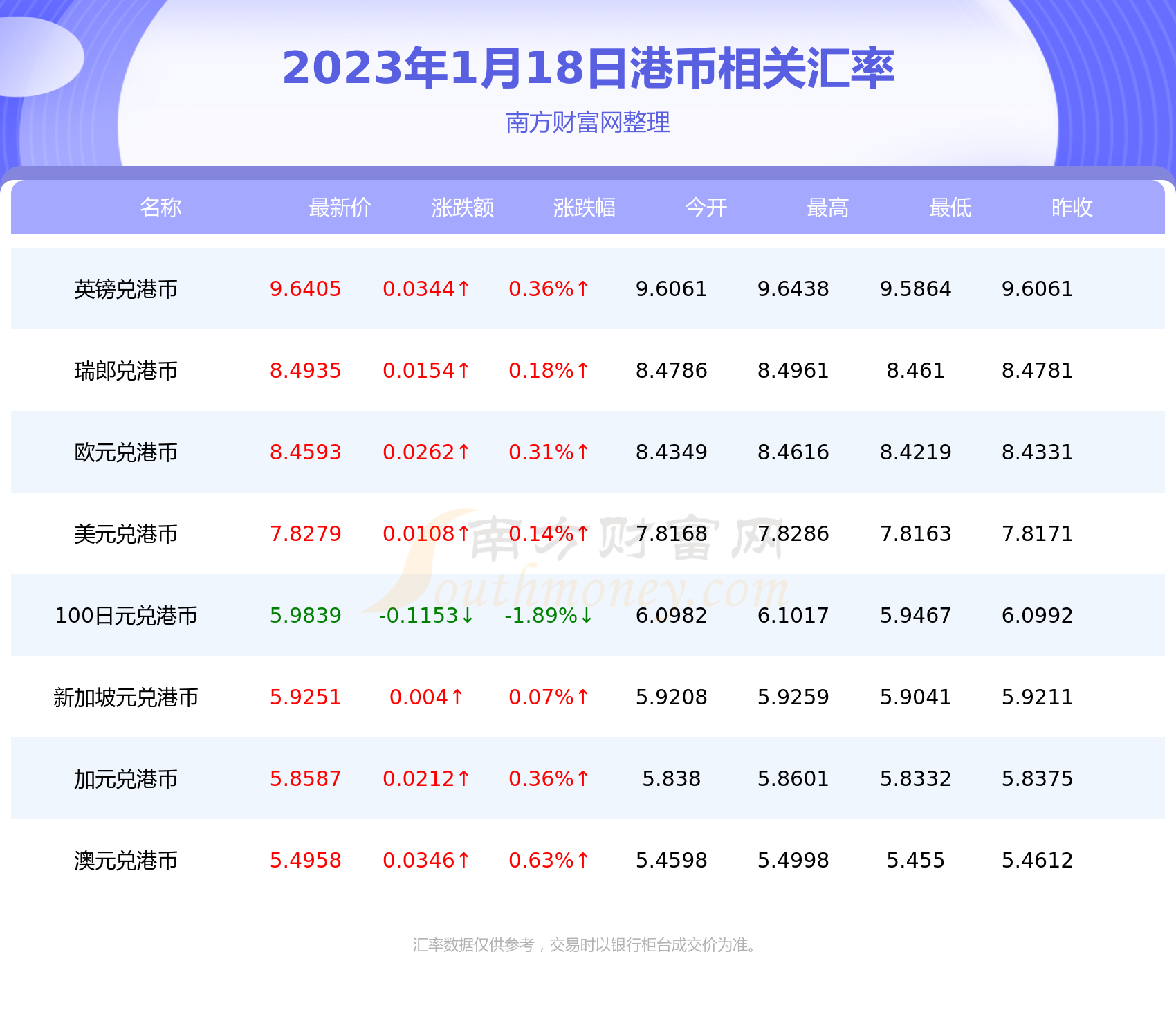 2023年1月18日今天1港币兑换多少欧元-第2张图片-欧易下载