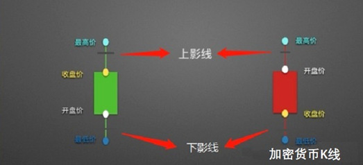 欧易OKExK线是怎么形成的