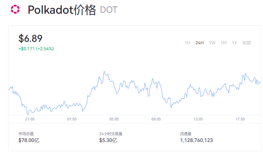 DOT币价格今日资讯 波卡币一个币价多少钱？
