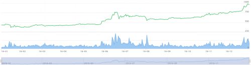 2016年比特币多少钱一个？2016年btc价格