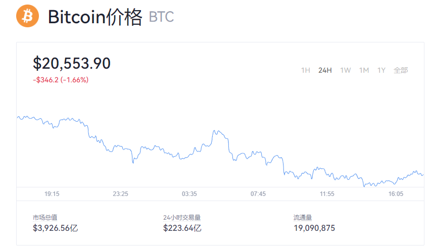 比特币一个相当于多少钱？比特币价格行情最新
