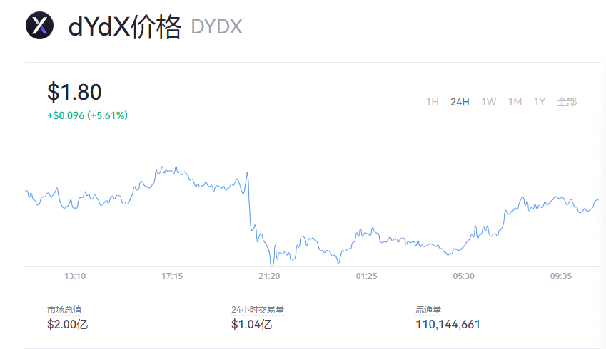 2022dYdX币最新价格走势图 dYdX币一个值多少钱？