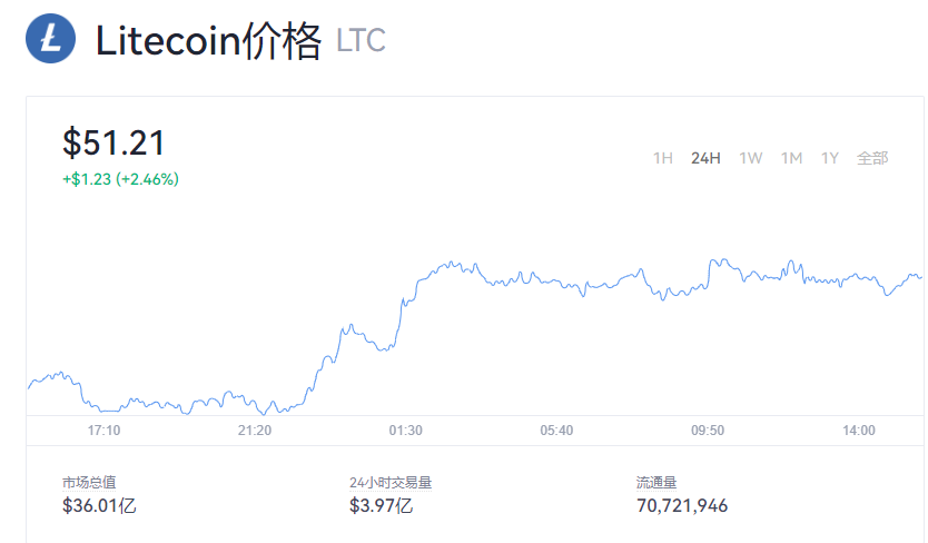 莱特币今日价格走势 LTC一个币价多少？