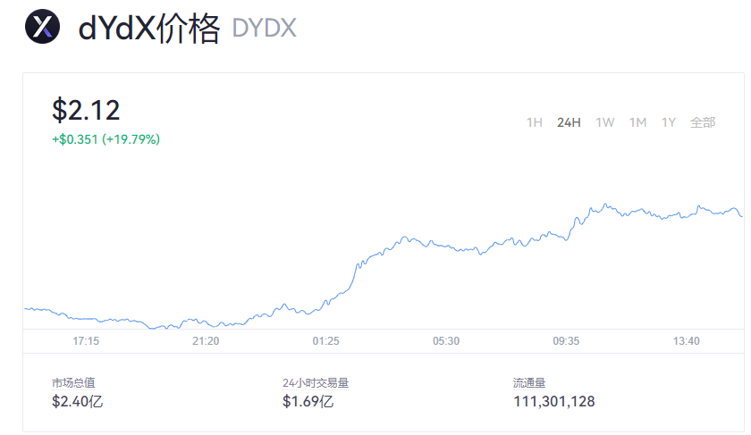 dYdX币多少钱一个？dYdX币今日价格最新消息