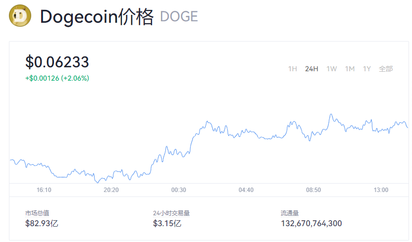 【狗狗币】狗狗币今日最新行情_狗狗币历史最高价格