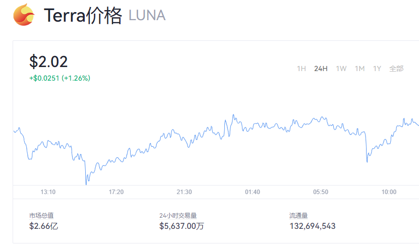 【Luna币】露娜币今日行情价格_Luna币发行价格