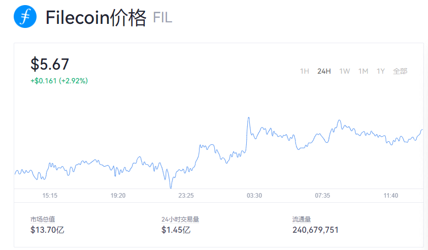 【fil币】fil币今日价格最新行情_fil币历史最高价格