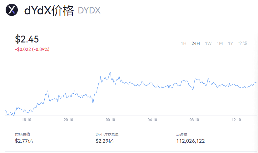【DYDX币】DYDX币今日价格多少？DYDX币一个等于多少美元？