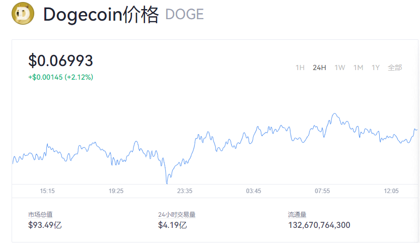 【狗狗币】狗狗币今日最新价格 狗狗币一个值多少美元？