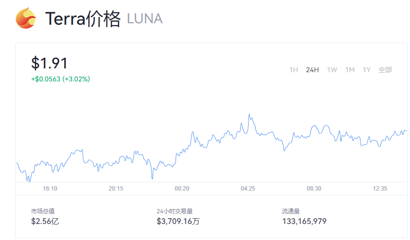 【Luna币】Luna币今日最新价格_Luna币价格走势图_Luna币最新消息