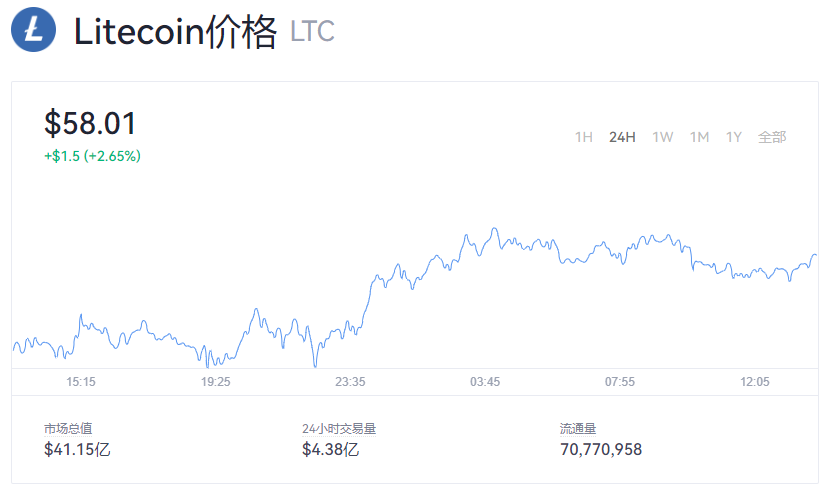 【莱特币】LTC今日价格_莱特币最新价格行情_莱特币今日行情走势