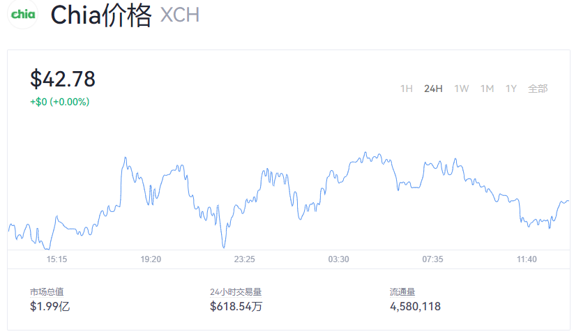 【奇亚币】奇亚币今日价格_奇亚币最新价格行情_奇亚币实时行情