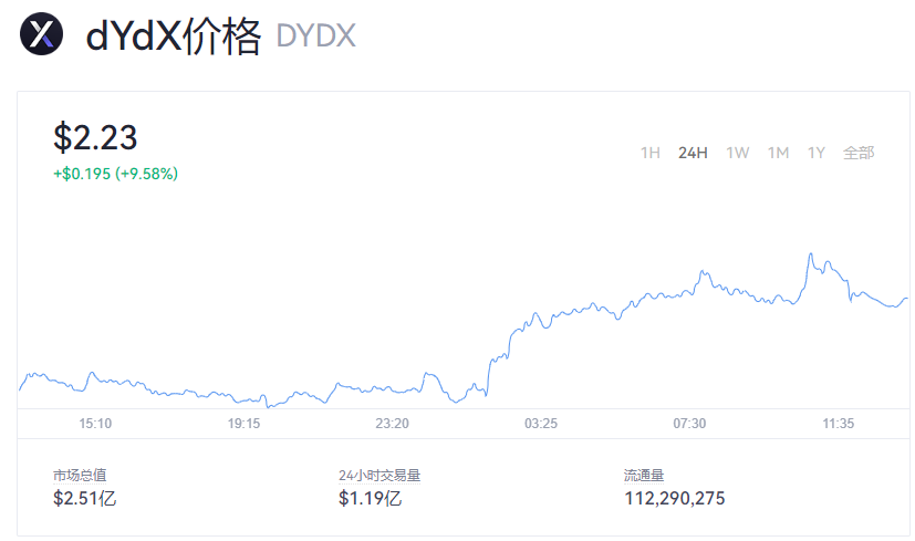 【DYDX币】DYDX币最新价格_DYDX币今日行情报道_DYDX币价格动态