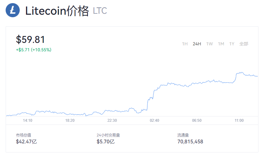 【莱特币】LTC今日最新行情_莱特币实时价格消息_莱特币行情走势图