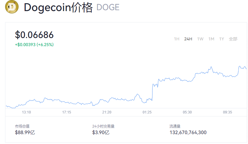 【狗狗币】狗狗币最新消息_狗狗币实时价格_狗狗币价格美元走势