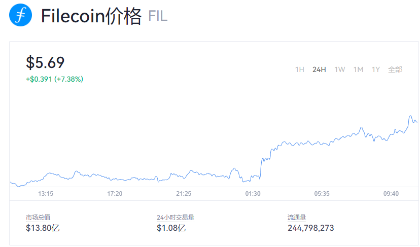 【fil币】fil币价格今日行情_fil币历史最高价格