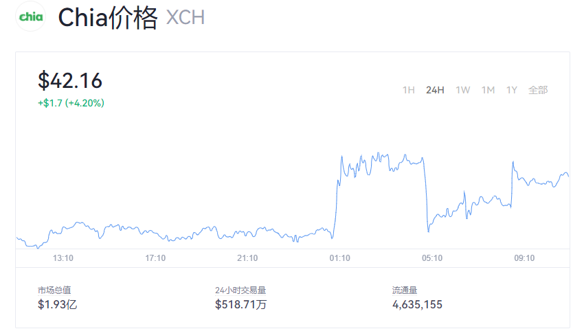 【奇亚币】奇亚币最新行情_奇亚币今日价格分析_奇亚币最新币价