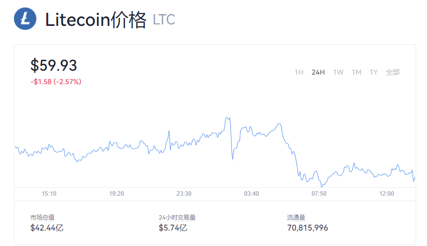 【莱特币】莱特币价格今日行情_LTC币最新价格