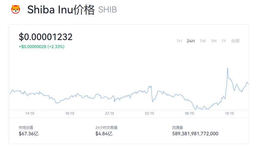 【SHIB币】SHIB币今日价格_柴犬币最新消息
