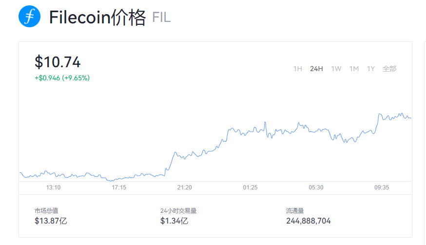 【fil币】FIL币今日行情_Filecoin最新价格