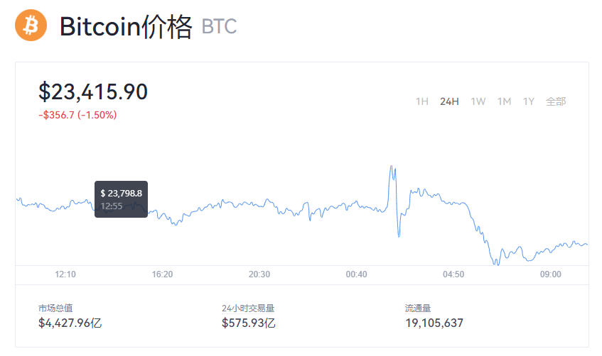 【比特币】BTC今日最新价格_比特币交易行情走势图