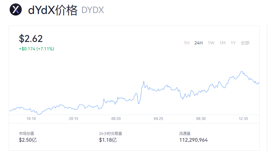 【DYDX币】DYDX币今日价格_DYDX币最新消息