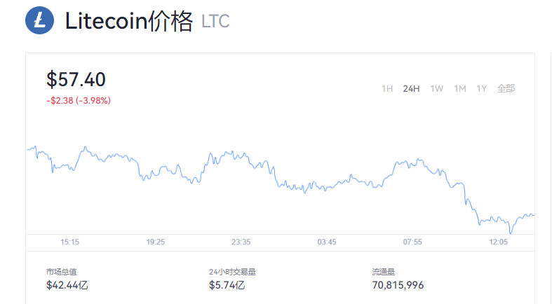 【莱特币】LTC今日价格_莱特币最新价格行情