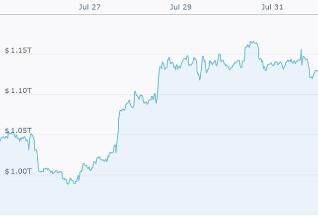 BTC、ETH逐步稳定，FIL表现超出想象