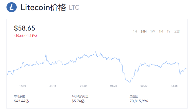 莱特币多少美金一个？莱特币对美元价格K线图