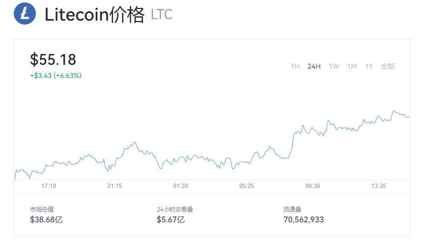 Litecoin(LTC)莱特币最新价格 今日莱特币最新价格是多少呢？-第1张图片-腾赚网