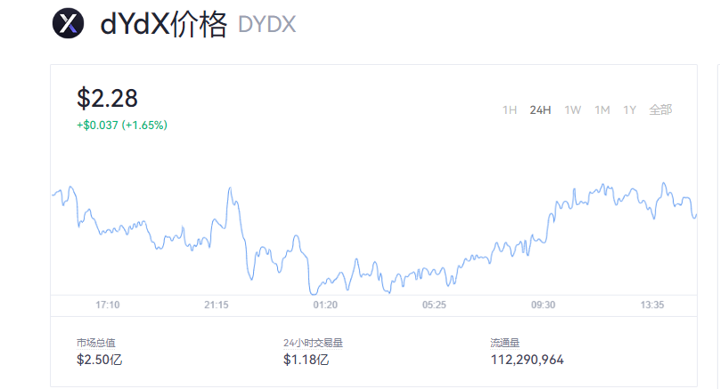 dydx能长期持有吗？DYDX币最新价格走势图