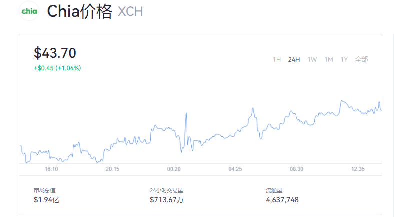 奇亚币还有希望吗？chia奇亚币价格今日行情