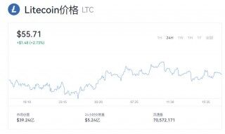LTC莱特币最新行情  LTC莱特币价格是多少