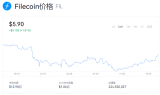 fil币实时行情走势图 fil币今日最新币价是多少？
