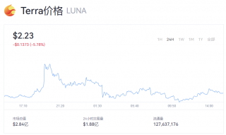Luna币行情走势图 露娜币一个值多少美元？