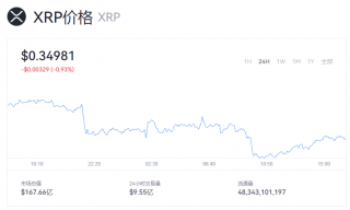 瑞波币实时价格 XRP币目前多少钱？