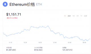 以太坊今日价格  以太币一个币多少美元？
