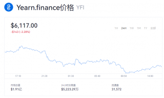 YFI币现在价格如何？一个YFI币多少美元？