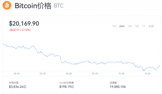比特币最新实时价格 1btc等于多少美元？