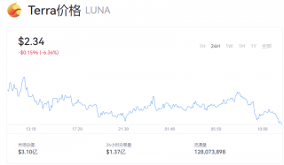 Luna币今日价格行情 1露娜币=多少美元？
