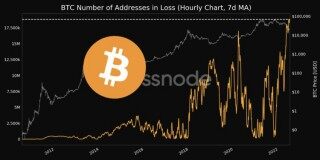 比特币亏损地址数破1880万创历史新高！以太坊Gas费创新低