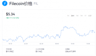 fil币今日行情走势 一个fil币最新价格是多少？
