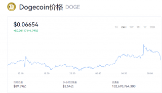 狗狗币价格消息 doge币一个值多少钱？