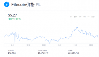 fil币今日价格最新 一个fil币=多少美元？
