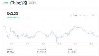 今日奇亚币价格行情 XCH现在多少钱一个？