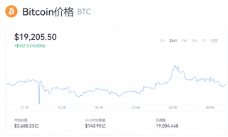 比特币最新价格消息 btc上线哪些交易所？