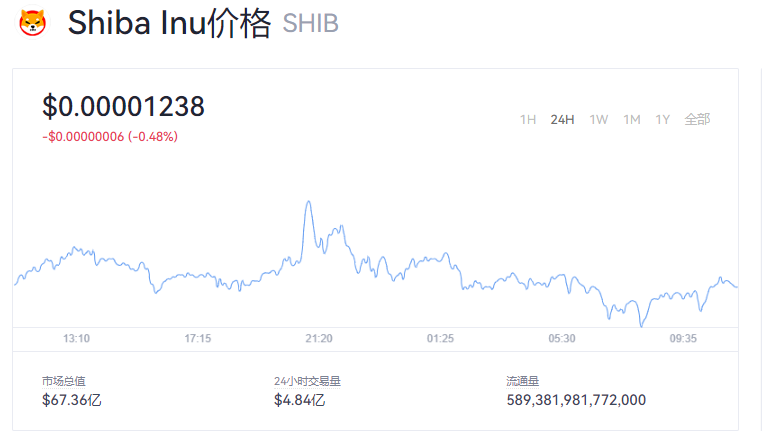 SHIB目前多少钱一个？今日SHIB实时价格动态